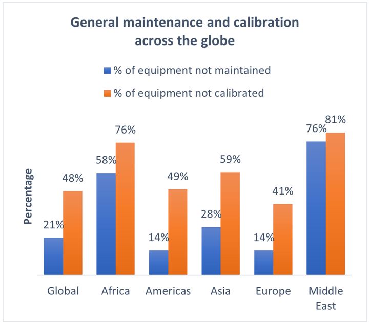 Laboratory Equipment Maintenance And Calibration - WOAH Bulletin