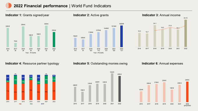 World Fund Financial Performance 2022 Graph