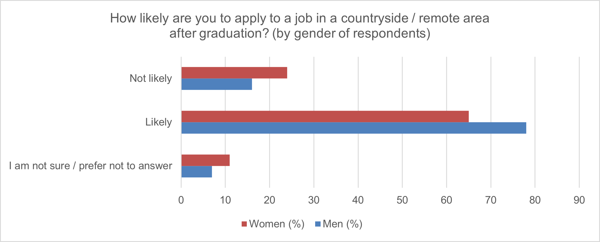 Students’ perceptions of the likelihood of applying for a job in a remote area