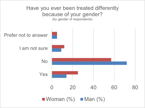 Experiencing different treatment because of gender